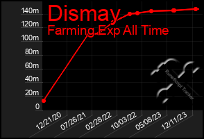 Total Graph of Dismay