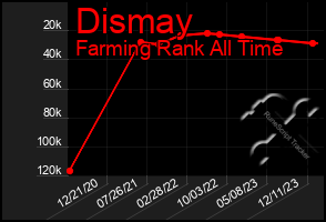 Total Graph of Dismay