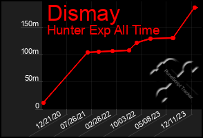 Total Graph of Dismay