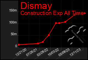 Total Graph of Dismay