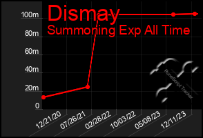 Total Graph of Dismay