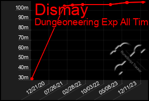 Total Graph of Dismay