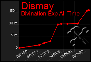 Total Graph of Dismay