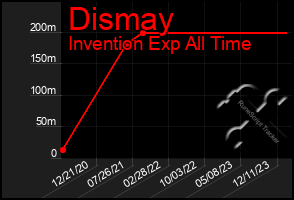 Total Graph of Dismay