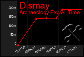 Total Graph of Dismay