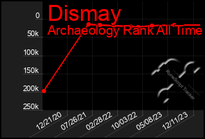 Total Graph of Dismay