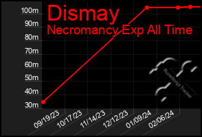 Total Graph of Dismay