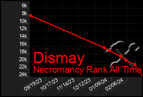 Total Graph of Dismay