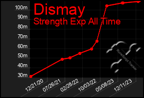 Total Graph of Dismay