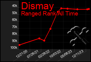 Total Graph of Dismay