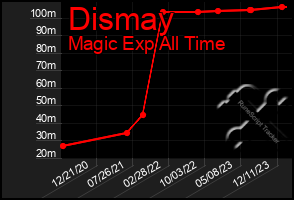 Total Graph of Dismay