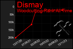 Total Graph of Dismay