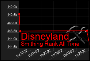 Total Graph of Disneyland