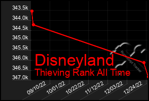 Total Graph of Disneyland