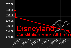 Total Graph of Disneyland