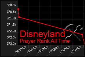 Total Graph of Disneyland