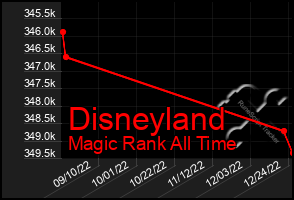 Total Graph of Disneyland