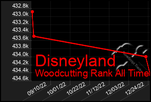 Total Graph of Disneyland