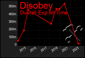 Total Graph of Disobey