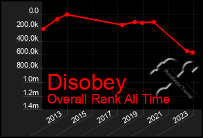 Total Graph of Disobey