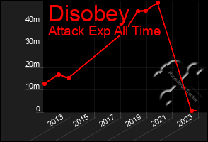 Total Graph of Disobey