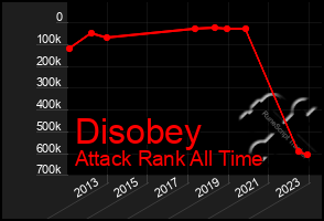 Total Graph of Disobey