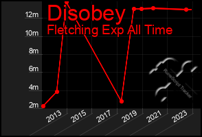Total Graph of Disobey
