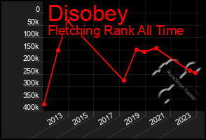 Total Graph of Disobey