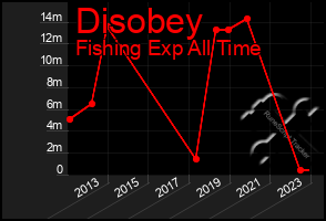Total Graph of Disobey
