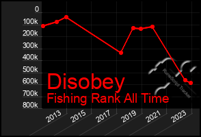 Total Graph of Disobey