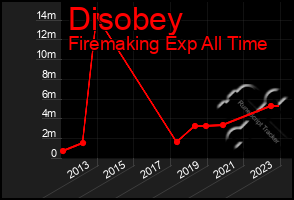 Total Graph of Disobey