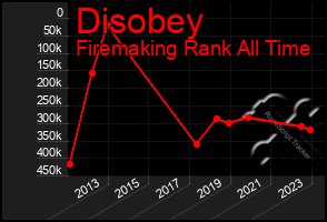 Total Graph of Disobey