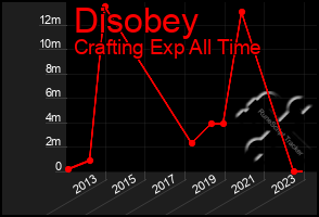 Total Graph of Disobey