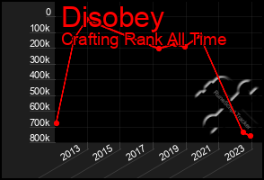 Total Graph of Disobey
