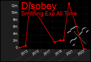Total Graph of Disobey
