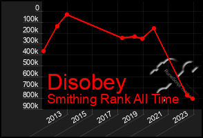 Total Graph of Disobey