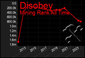Total Graph of Disobey
