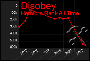 Total Graph of Disobey