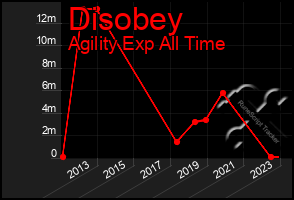 Total Graph of Disobey
