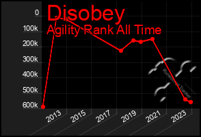 Total Graph of Disobey