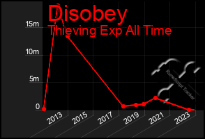 Total Graph of Disobey
