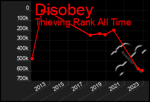 Total Graph of Disobey