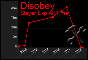 Total Graph of Disobey