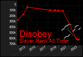 Total Graph of Disobey