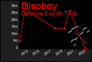 Total Graph of Disobey
