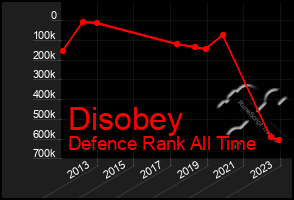 Total Graph of Disobey