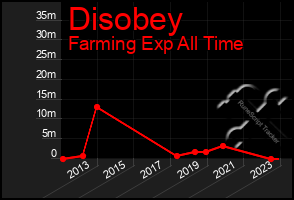 Total Graph of Disobey