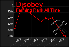 Total Graph of Disobey