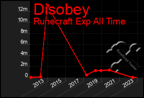 Total Graph of Disobey