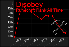 Total Graph of Disobey
